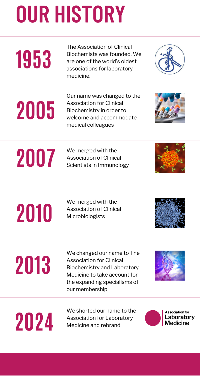 Timeline of the creation of the Association for Laboratory Medicine